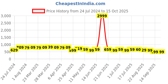 myntra.com BAESD Women Jean Bootcut High-Rise Stretchable Jeans baesd Price History Graph from 24 Jul 2024 to 15 Oct 2025
