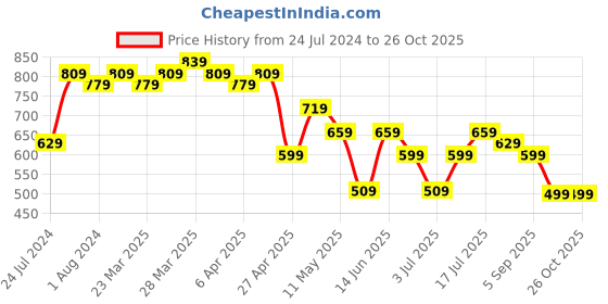 myntra.com BAESD Women Jean Bootcut High-Rise Stretchable Jeans baesd Price History Graph from 24 Jul 2024 to 26 Oct 2025