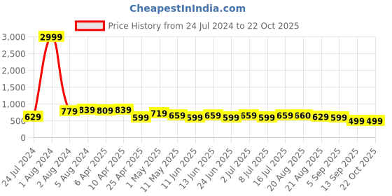 myntra.com BAESD Women Jean Bootcut High-Rise Stretchable Jeans baesd Price History Graph from 24 Jul 2024 to 21 Oct 2025