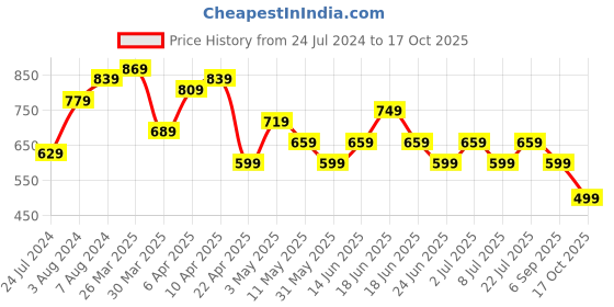 myntra.com BAESD Women Jean Bootcut High-Rise Stretchable Jeans baesd Price History Graph from 24 Jul 2024 to 17 Oct 2025