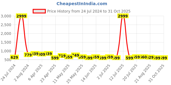 myntra.com BAESD Women Jean Bootcut High-Rise Stretchable Jeans baesd Price History Graph from 24 Jul 2024 to 30 Oct 2025