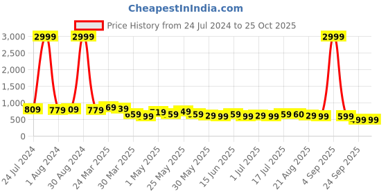 myntra.com BAESD Women Jean Bootcut High-Rise Stretchable Jeans baesd Price History Graph from 24 Jul 2024 to 25 Oct 2025