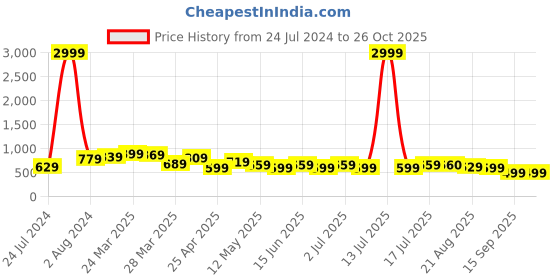 myntra.com BAESD Women Jean Bootcut High-Rise Stretchable Jeans baesd Price History Graph from 24 Jul 2024 to 25 Oct 2025