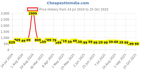 myntra.com BAESD Women Jean Bootcut Mid-Rise Clean Look Stretchable Cotton Jeans baesd Price History Graph from 24 Jul 2024 to 24 Oct 2025
