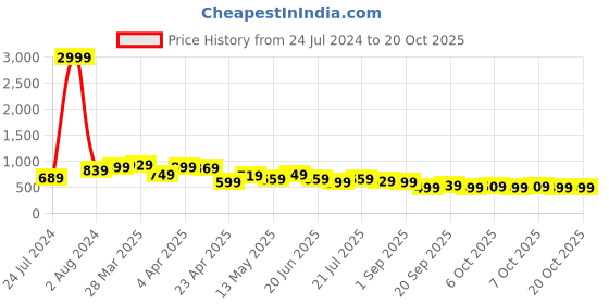 myntra.com BAESD Women Jean Bootcut Mildly Distressed High-Rise Cotton Jeans baesd Price History Graph from 24 Jul 2024 to 19 Oct 2025