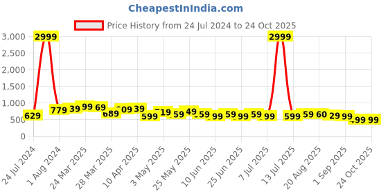 myntra.com BAESD Women Jean Bootcut Stretchable Cotton Jeans baesd Price History Graph from 24 Jul 2024 to 23 Oct 2025