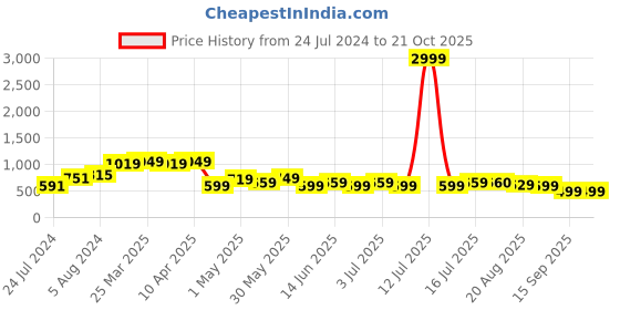 myntra.com BAESD Women Jean Fit Mid-Rise Cotton Jeans baesd Price History Graph from 24 Jul 2024 to 20 Oct 2025