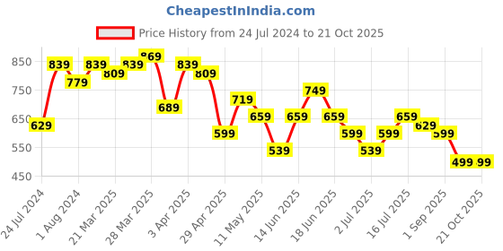 myntra.com BAESD Women Jean Flared High-Rise Clean Look Jeans baesd Price History Graph from 24 Jul 2024 to 20 Oct 2025