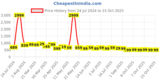 myntra.com BAESD Women Jean High-Rise Light Fade Bootcut Stretchable Jeans baesd Price History Graph from 24 Jul 2024 to 15 Oct 2025