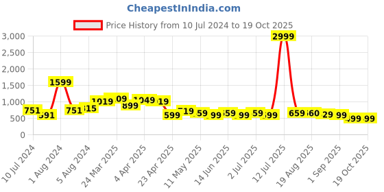 myntra.com BAESD Women Jean High-Rise Stretchable Jeans baesd Price History Graph from 10 Jul 2024 to 19 Oct 2025