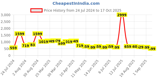 myntra.com BAESD Women Jean High-Rise Stretchable Jeans baesd Price History Graph from 24 Jul 2024 to 17 Oct 2025