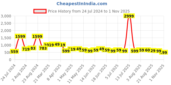 myntra.com BAESD Women Jean High-Rise Stretchable Jeans baesd Price History Graph from 24 Jul 2024 to 1 Nov 2025