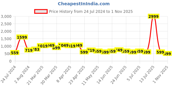 myntra.com BAESD Women Jean High-Rise Stretchable Jeans baesd Price History Graph from 24 Jul 2024 to 1 Nov 2025