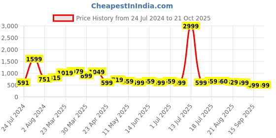myntra.com BAESD Women Jean High-Rise Stretchable Jeans baesd Price History Graph from 24 Jul 2024 to 21 Oct 2025