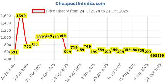 myntra.com BAESD Women Jean High-Rise Stretchable Jeans baesd Price History Graph from 24 Jul 2024 to 19 Oct 2025