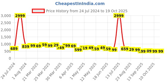 myntra.com BAESD Women Jean Low Distress Bootcut High-Rise Light Fade Stretchable Jeans baesd Price History Graph from 24 Jul 2024 to 18 Oct 2025