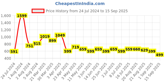 myntra.com BAESD Women Jean Mid-Rise Frayed Denim Cotton Jeans baesd Price History Graph from 24 Jul 2024 to 15 Sep 2025