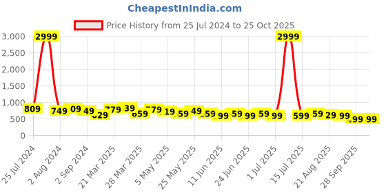 myntra.com BAESD Women Jean Relaxed Fit Cotton Jeans baesd Price History Graph from 25 Jul 2024 to 25 Oct 2025