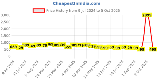 myntra.com BAESD Women Jean Relaxed Fit High-Rise Clean Look Cotton Jeans baesd Price History Graph from 9 Jul 2024 to 5 Oct 2025