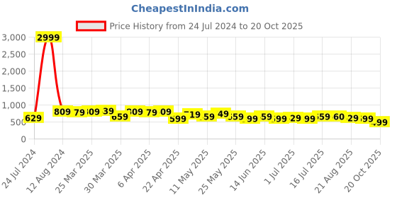 myntra.com BAESD Women Jean Relaxed Fit High-Rise Clean Look Cotton Jeans baesd Price History Graph from 24 Jul 2024 to 20 Oct 2025