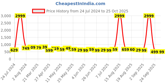 myntra.com BAESD Women Jean Relaxed Fit High-Rise Coloured Cotton Jeans baesd Price History Graph from 24 Jul 2024 to 25 Oct 2025