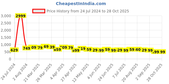 myntra.com BAESD Women Jean Relaxed Fit High-Rise Cotton Coloure Jeans baesd Price History Graph from 24 Jul 2024 to 27 Oct 2025