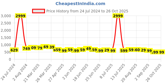 myntra.com BAESD Women Jean Relaxed Fit High-Rise Cotton Coloured Jeans baesd Price History Graph from 24 Jul 2024 to 26 Oct 2025