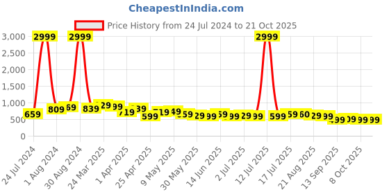 myntra.com BAESD Women Jean Relaxed Fit High-Rise Cotton Jeans baesd Price History Graph from 24 Jul 2024 to 21 Oct 2025