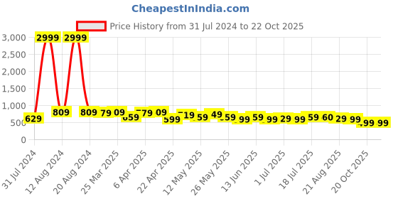 myntra.com BAESD Women Jean Relaxed Fit High-Rise Cotton Jeans baesd Price History Graph from 31 Jul 2024 to 22 Oct 2025