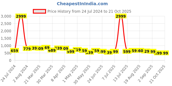 myntra.com BAESD Women Jean Relaxed Fit High-Rise Cropped Cotton Jeans baesd Price History Graph from 24 Jul 2024 to 21 Oct 2025