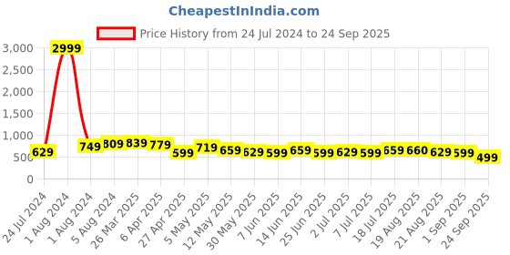 myntra.com BAESD Women Jean Relaxed Fit High-Rise Jeans baesd Price History Graph from 24 Jul 2024 to 24 Sep 2025