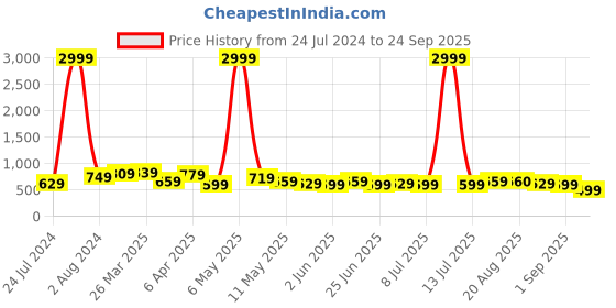 myntra.com BAESD Women Jean Relaxed Fit High-Rise Jeans baesd Price History Graph from 24 Jul 2024 to 24 Sep 2025