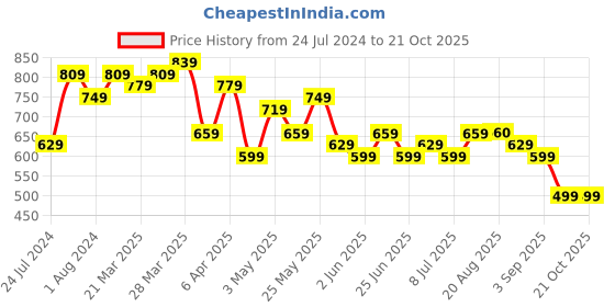 myntra.com BAESD Women Jean Skinny Fit High-Rise Clean Look Cotton Cropped Jeans baesd Price History Graph from 24 Jul 2024 to 21 Oct 2025