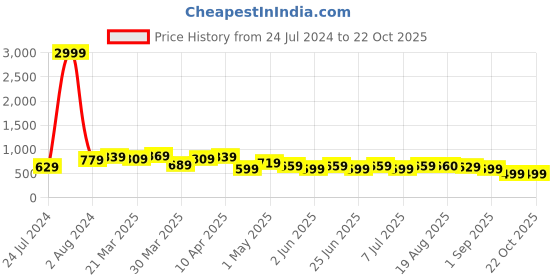 myntra.com BAESD Women Jean Skinny Fit High-Rise Clean Look Stretchable Jeans baesd Price History Graph from 24 Jul 2024 to 21 Oct 2025