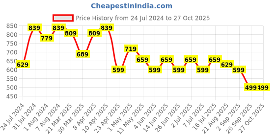 myntra.com BAESD Women Jean Skinny Fit High-Rise Clean Look Stretchable Jeans baesd Price History Graph from 24 Jul 2024 to 26 Oct 2025