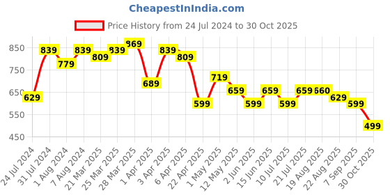 myntra.com BAESD Women Jean Skinny Fit High-Rise Clean Look Stretchable Jeans baesd Price History Graph from 24 Jul 2024 to 30 Oct 2025