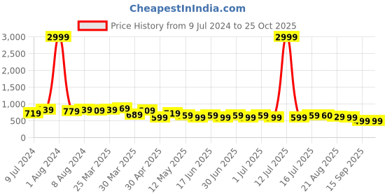 myntra.com BAESD Women Jean Skinny Fit High-Rise Cotton Jeans baesd Price History Graph from 9 Jul 2024 to 25 Oct 2025