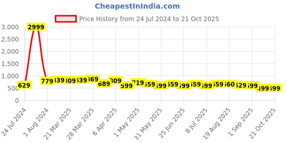 myntra.com BAESD Women Jean Skinny Fit High-Rise Cotton Jeans baesd Price History Graph from 24 Jul 2024 to 21 Oct 2025