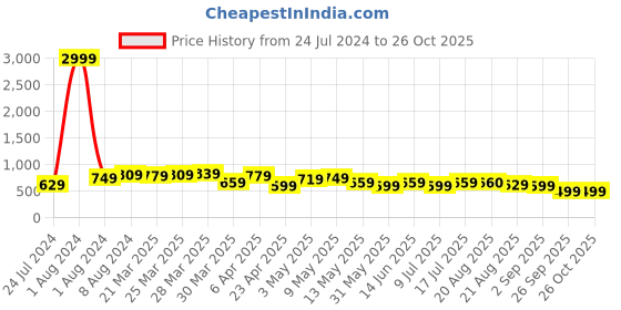 myntra.com BAESD Women Jean Skinny Fit High-Rise Cotton Jeans baesd Price History Graph from 24 Jul 2024 to 26 Oct 2025