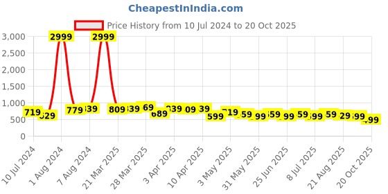 myntra.com BAESD Women Jean Skinny Fit High-Rise Stretchable Jeans baesd Price History Graph from 10 Jul 2024 to 20 Oct 2025