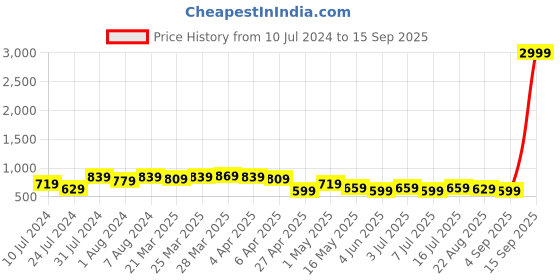myntra.com BAESD Women Jean Skinny Fit High-Rise Stretchable Jeans baesd Price History Graph from 10 Jul 2024 to 15 Sep 2025