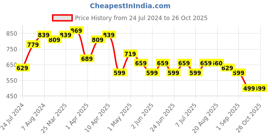 myntra.com BAESD Women Jean Skinny Fit High-Rise Stretchable Jeans baesd Price History Graph from 24 Jul 2024 to 26 Oct 2025