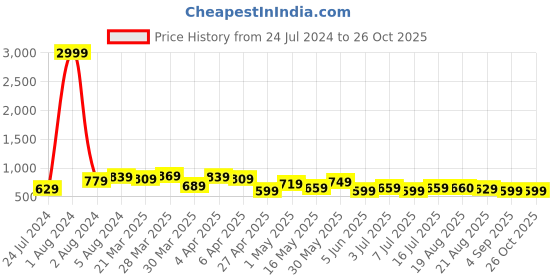 myntra.com BAESD Women Jean Skinny Fit Mid-Rise Clean Look Jeans baesd Price History Graph from 24 Jul 2024 to 24 Oct 2025