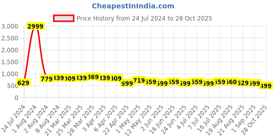 myntra.com BAESD Women Jean Skinny Fit Mid-Rise Clean Look Jeans baesd Price History Graph from 24 Jul 2024 to 28 Oct 2025