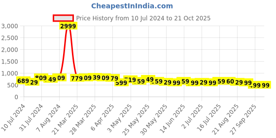 myntra.com BAESD Women Jean Skinny Fit Mid-Rise Clean Look Stretchable Cotton Jeans baesd Price History Graph from 10 Jul 2024 to 20 Oct 2025