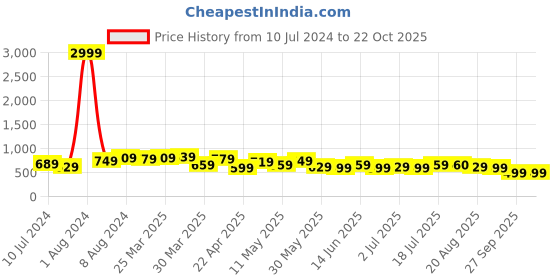 myntra.com BAESD Women Jean Skinny Fit Mid-Rise Clean Look Stretchable Cotton Jeans baesd Price History Graph from 10 Jul 2024 to 21 Oct 2025