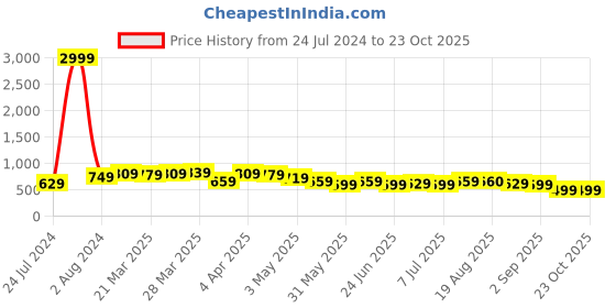 myntra.com BAESD Women Jean Skinny Fit Mid-Rise Clean Look Stretchable Cotton Jeans baesd Price History Graph from 24 Jul 2024 to 23 Oct 2025
