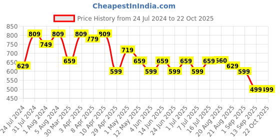 myntra.com BAESD Women Jean Skinny Fit Mid-Rise Clean Look Stretchable Cotton Jeans baesd Price History Graph from 24 Jul 2024 to 22 Oct 2025