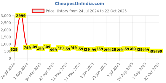 myntra.com BAESD Women Jean Skinny Fit Mid-Rise Clean look Stretchable Cotton Jeans baesd Price History Graph from 24 Jul 2024 to 22 Oct 2025