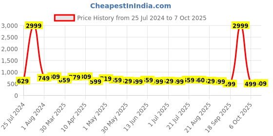 myntra.com BAESD Women Jean Skinny Fit Mid-Rise Cotton Jeans baesd Price History Graph from 25 Jul 2024 to 7 Oct 2025
